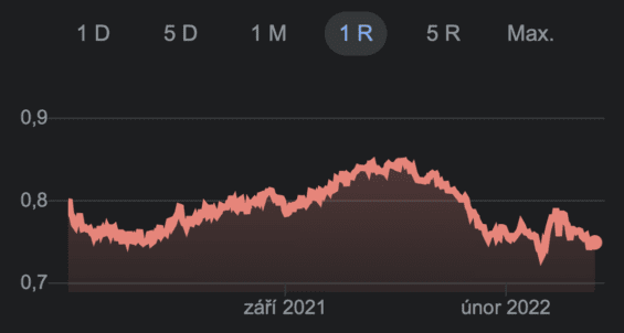 kurz ukrajinská hřivna/česká koruna