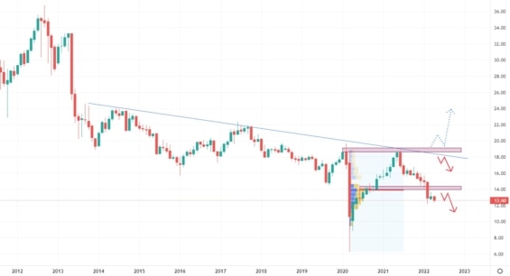 Měsíční akciový graf společnosti AGNC Investment