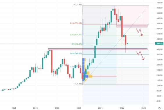 Měsíční akciový graf společnosti Align Technology