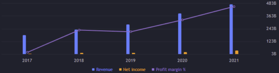 Zisk a výnos za jednotlivé roky