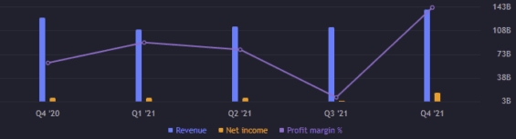 Zisk a výnos za jednotlivé kvartály