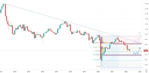 Měsíční akciový graf společnosti Annaly Capital