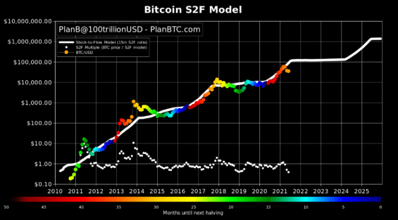 BTC Stock to flow