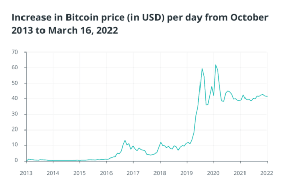 Cena BTC (v tisících USD) v období od října 2013 do 16. března 2022