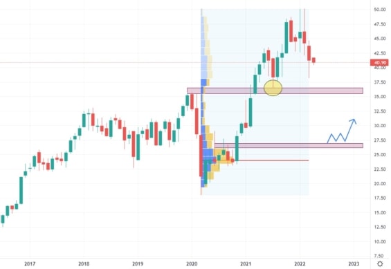 Měsíční akciový graf společnosti Bank of America
