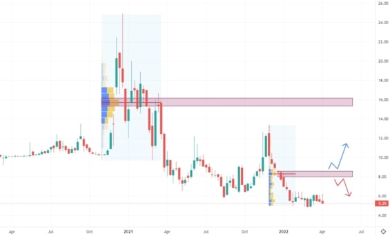 Týdenní akciový graf společnosti Canoo