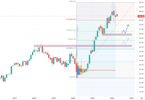 Měsíční akciový graf společnosti Charles Schwab