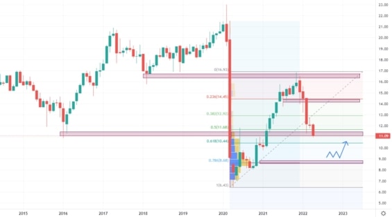 Měsíční akciový graf společnosti Chimera Investment 