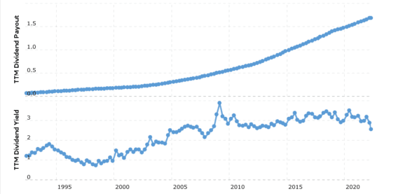 Akcie Coca-Cola dividenda