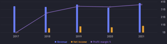 Zisk a výnos za jednotlivé roky