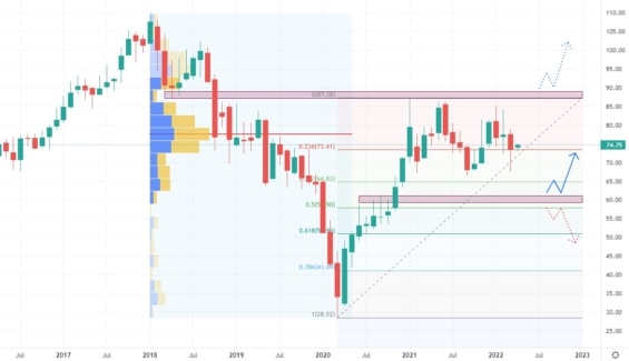 Měsíční akciový graf společnosti DuPont