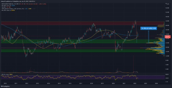 Týdenní graf akcie Erste Group Bank