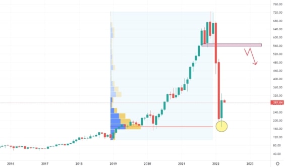 Měsíční akciový graf společnosti EPAM Systems