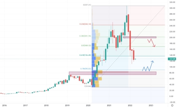 Měsíční akciový graf společnosti Etsy