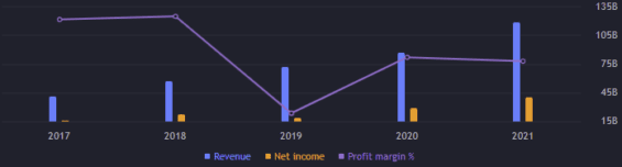 Zisk a výnos za jednotlivé roky.