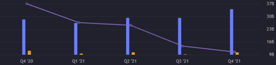 Zisk a výnos za jednotlivé kvartály. 