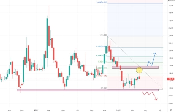 Týdenní akciový graf společnosti Fisker