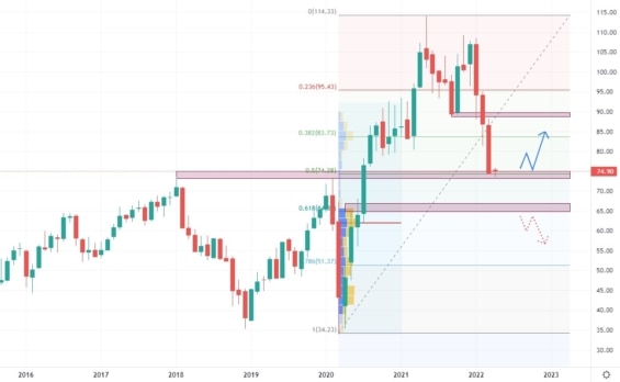 Měsíční akciový graf společnosti Fortune Brands Home &amp; Security
