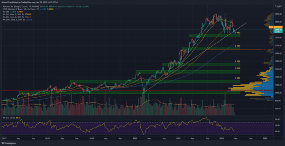 Týdenní graf akcie Google (Alphabet)