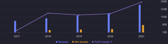 Zisk a výnos za jednotlivé roky