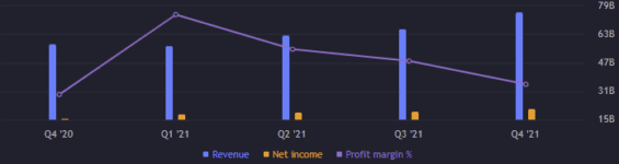 Zisk a výnos za jednotlivé kvartály