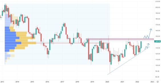 Měsíční akciový graf společnosti IBM