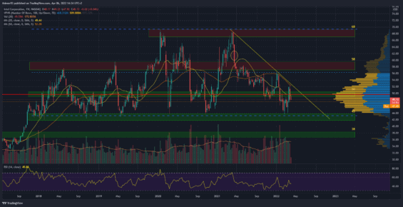 Týdenní graf akcie Intel (INTC)