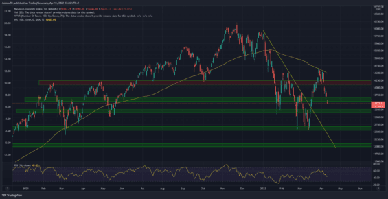 Technologický akciový index Nasdaq Composite
