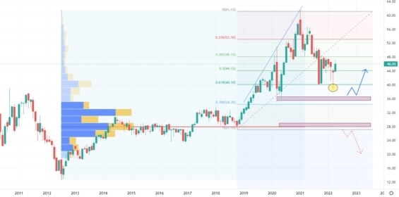 Měsíční akciový graf společnosti Iberdrola