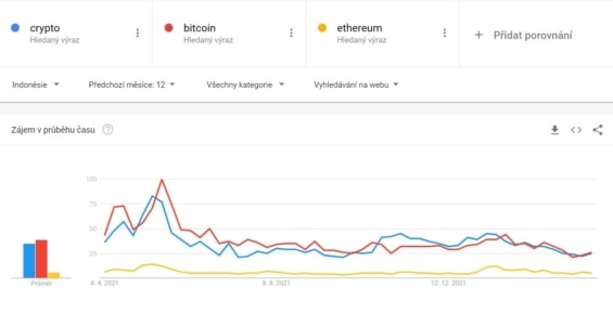 Indonésie VAT Google Trends zájem o krypto