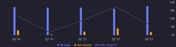 Zisk a výnos za jednotlivé kvartály