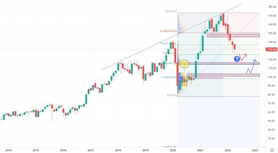 Měsíční graf akciové společnosti JPMorgan Chase
