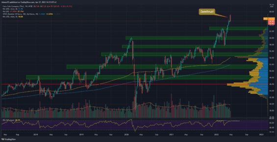 Týdenní graf akcie Coca-Cola