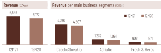 Výnosy z jednotlivých segmentů Kofola
