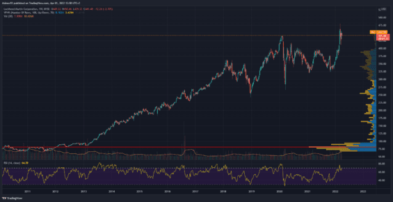 Týdenní graf akcie Lockheed Martin