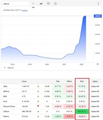 Růst komodit důležitých pro EV průmysl