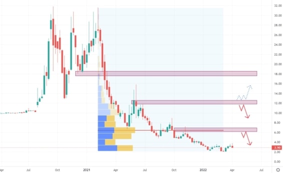 Týdenní akciový graf společnosti Lordstown