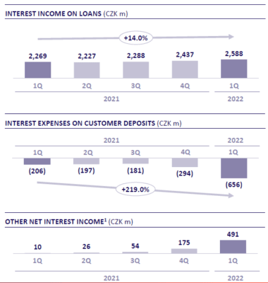 Úrokový výnos z úvěrů a ostatních zdrojů. Výdaje na úroky z depozit