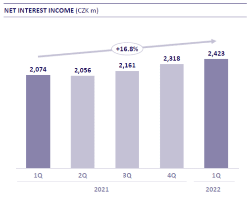 Čistý úrokový výnos