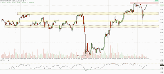 Týdenní graf akcie Moneta Money Bank