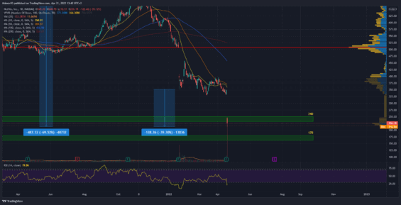 Denní graf akcie Netflix