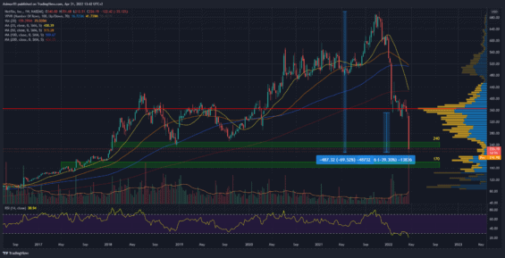 Týdenní graf akcie Netflix