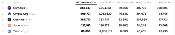 Nejaktivnější sítě v IBC