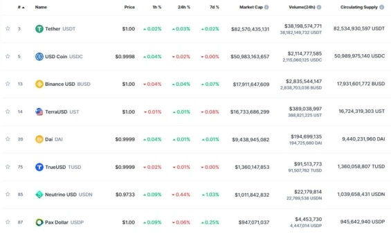 Nejpoužívanější stablecoiny