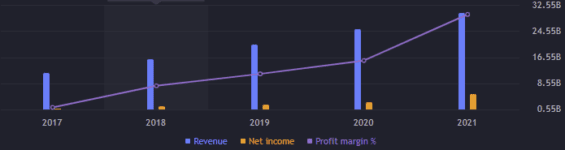 Zisk a výnos za jednotlivé roky