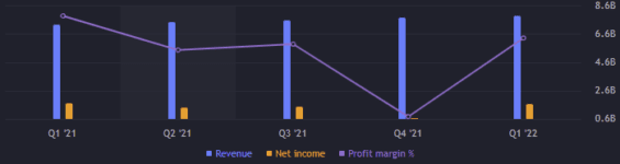 Zisk a výnos za jednotlivé kvartály