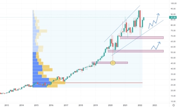 Měsíční akciový graf společnosti NextEra Energy