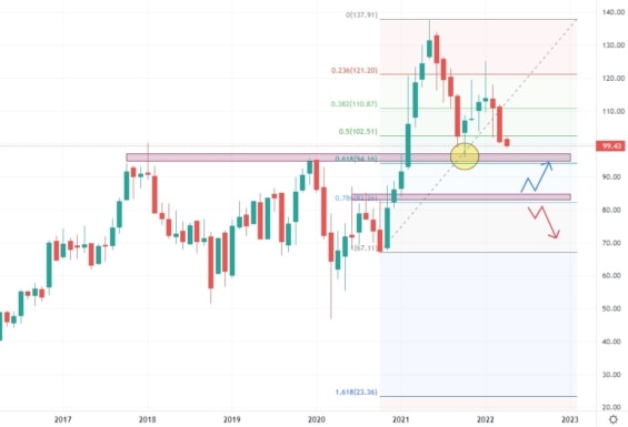 Měsíční akciový graf společnosti Oshkosh