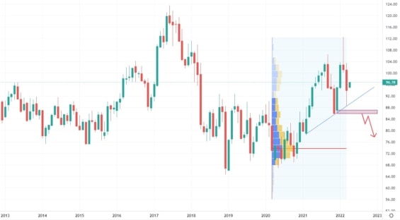 Měsíční akciový graf společnosti Philip Morris