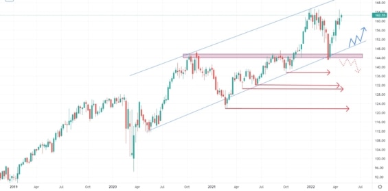 Týdenní graf akciové společnosti Procter & Gamble